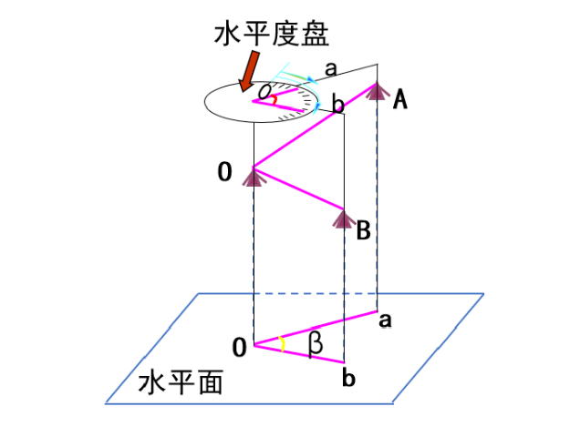 【知識】有效減小誤差！經(jīng)緯儀觀測水平角之測回法