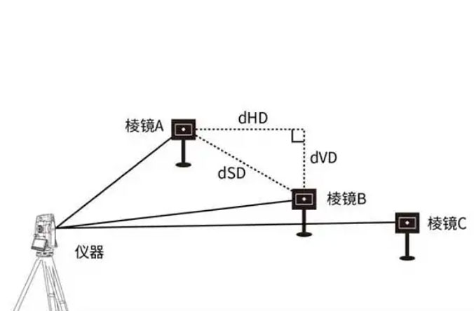 全站儀的dHD、dHA、dHR、dSD、dVD分別代表什么含義？