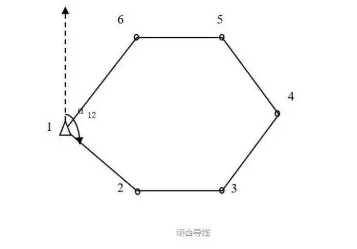 關(guān)于全站儀閉合導(dǎo)線、附合導(dǎo)線、支導(dǎo)線等導(dǎo)線測量詳解